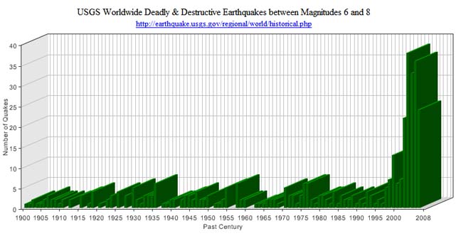 Image result for earthquake frequency history graph