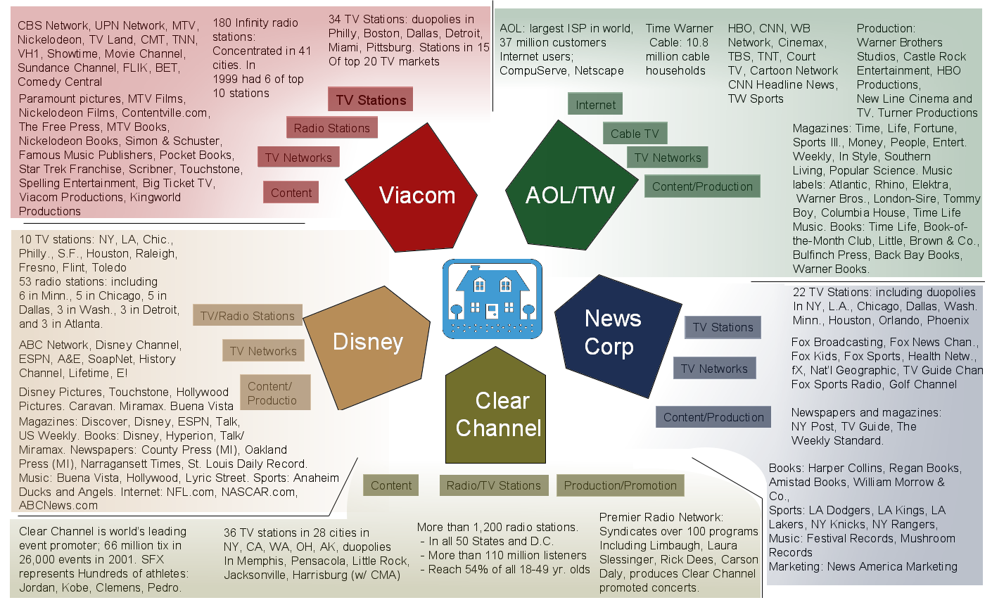 Tv Network Ownership Chart