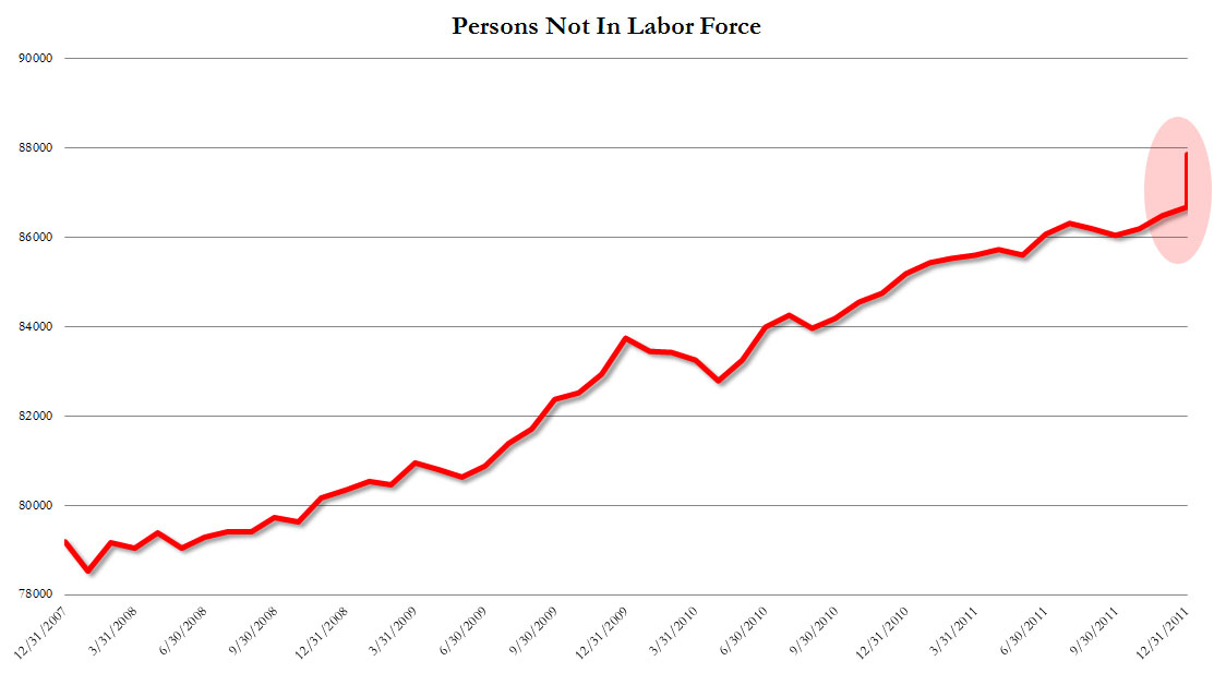 Record 1.2 Million People Fall Out Of Labor Force In One Month