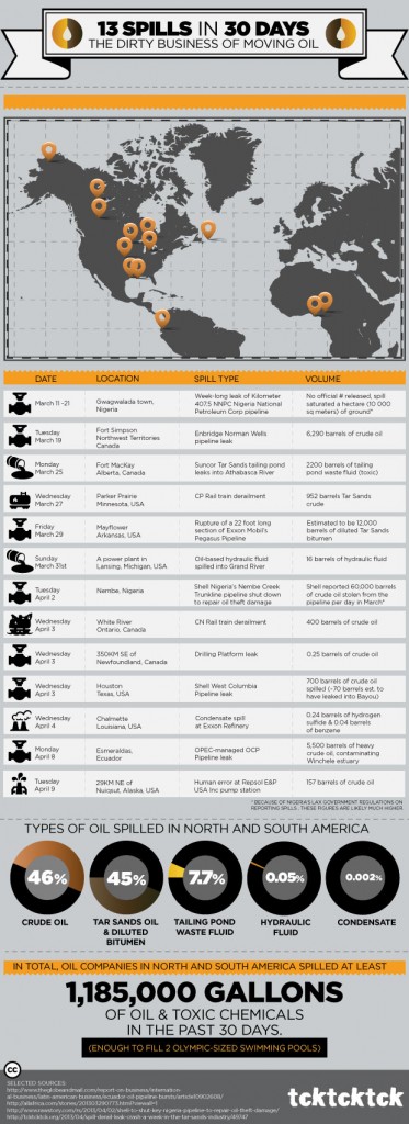 13 Oil Spills in the last 30 Days