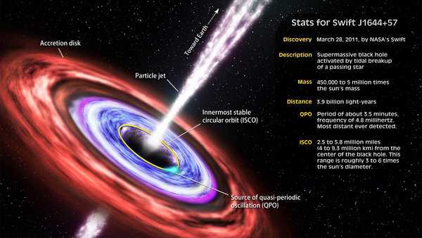 Astronomers hear ‘death cry’ of star shredded by black hole
