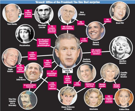 American Presidential Bloodlines